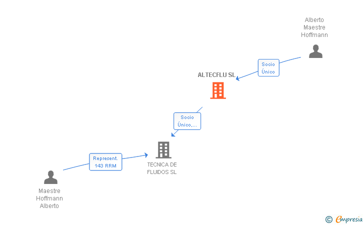 Vinculaciones societarias de ALTECFLU SL