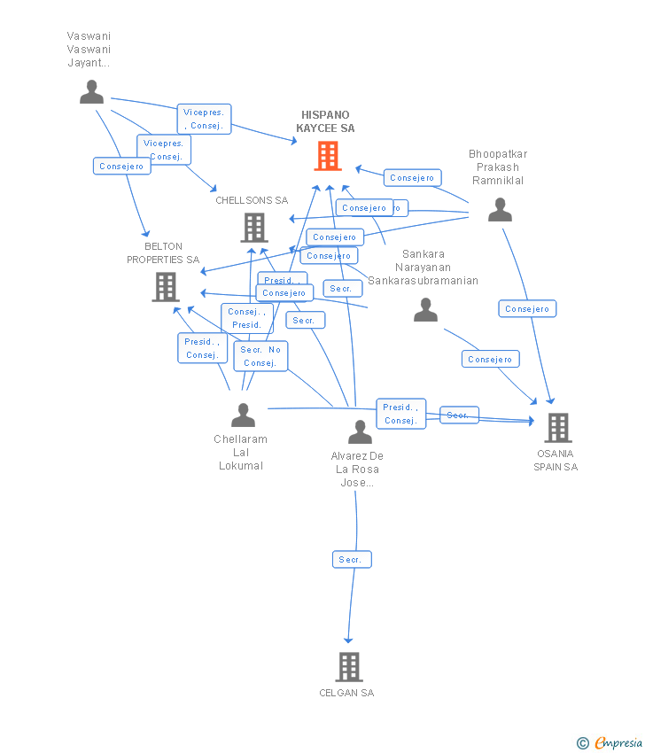 Vinculaciones societarias de HISPANO KAYCEE SA