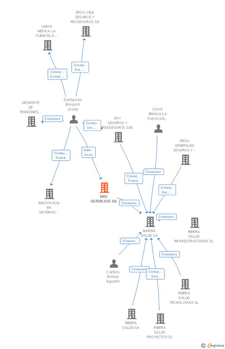 Vinculaciones societarias de DKV SERVICIOS SA