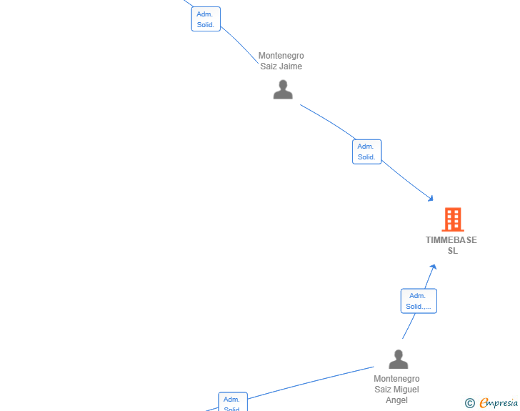 Vinculaciones societarias de TIMMEBASE SL