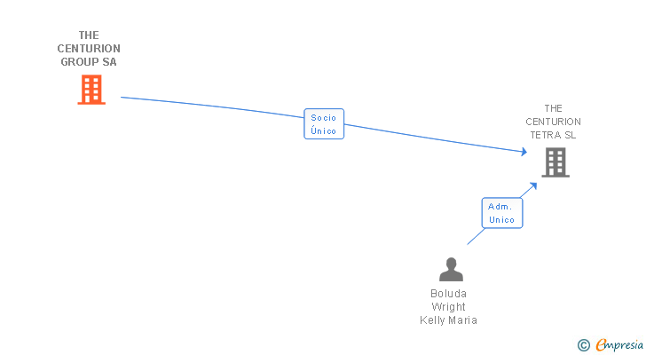 Vinculaciones societarias de THE CENTURION GROUP SA