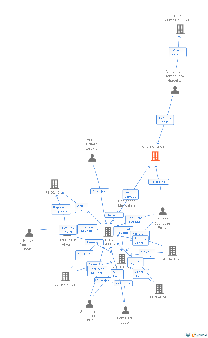 Vinculaciones societarias de SISTEVEN SAL