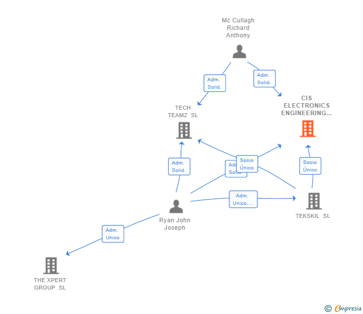 Vinculaciones societarias de CIS ELECTRONICS ENGINEERING SL
