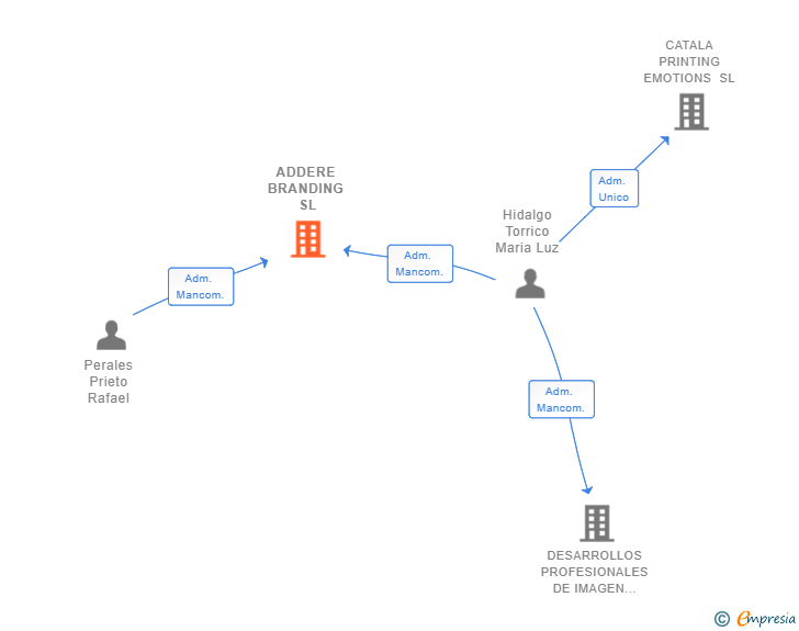Vinculaciones societarias de ADDERE BRANDING SL