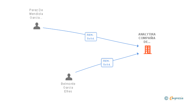 Vinculaciones societarias de ANALYTIKA COMPAÑIA DE SERVICIOS DE CONSULTORIA DE NEGOCIO 2011 SL
