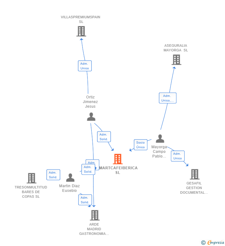 Vinculaciones societarias de SMARTCAFEIBERICA SL