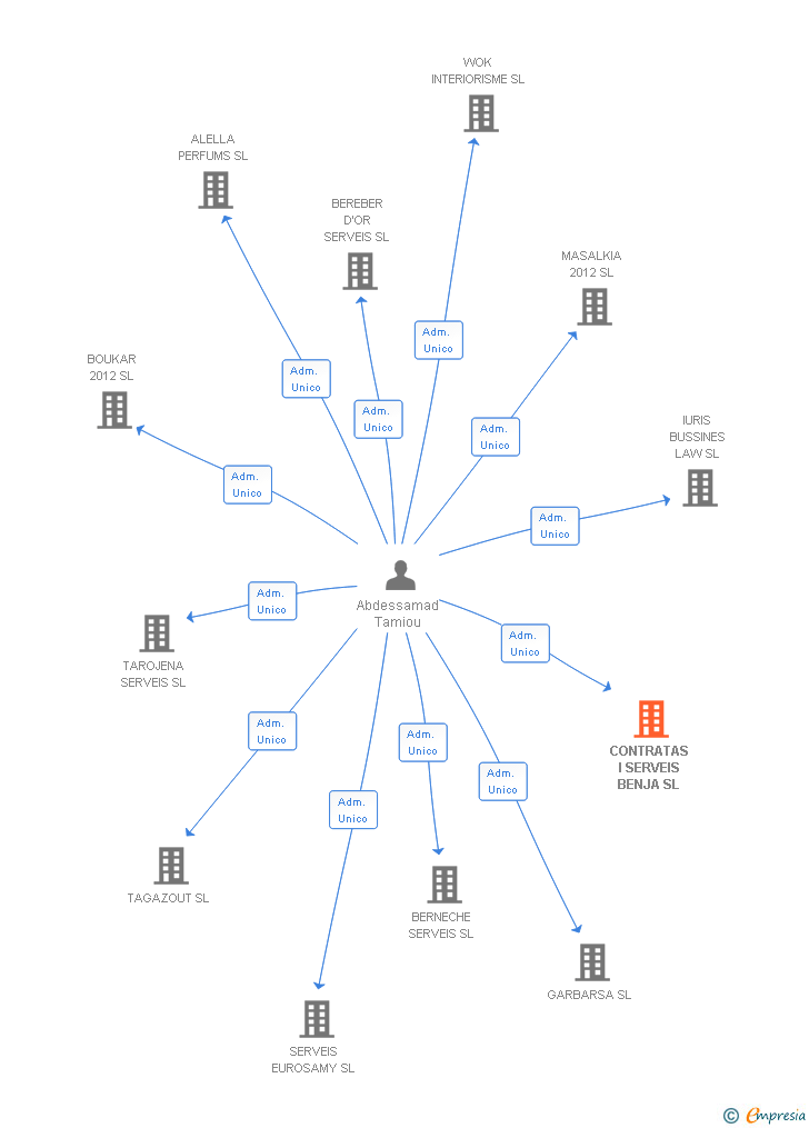 Vinculaciones societarias de CONTRATAS I SERVEIS BENJA SL