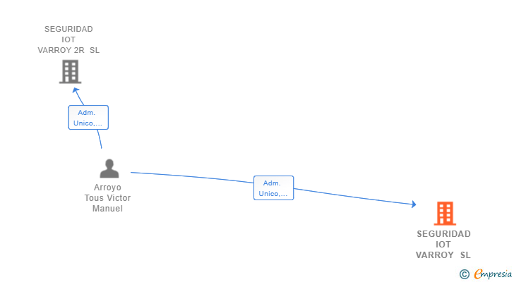 Vinculaciones societarias de SEGURIDAD IOT VARROY SL