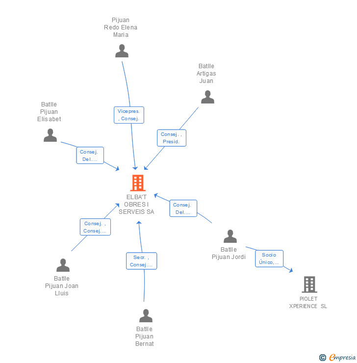Vinculaciones societarias de ELBA'T OBRES I SERVEIS SA