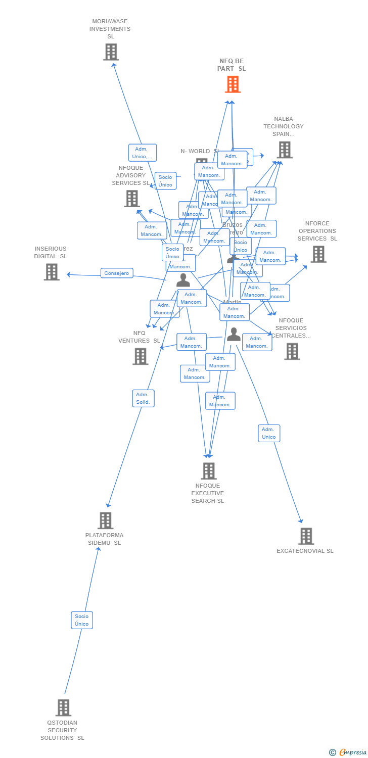 Vinculaciones societarias de NFQ BE PART SL