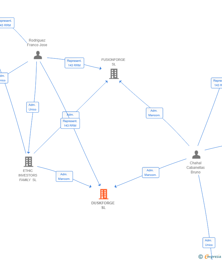 Vinculaciones societarias de DUSKFORGE SL