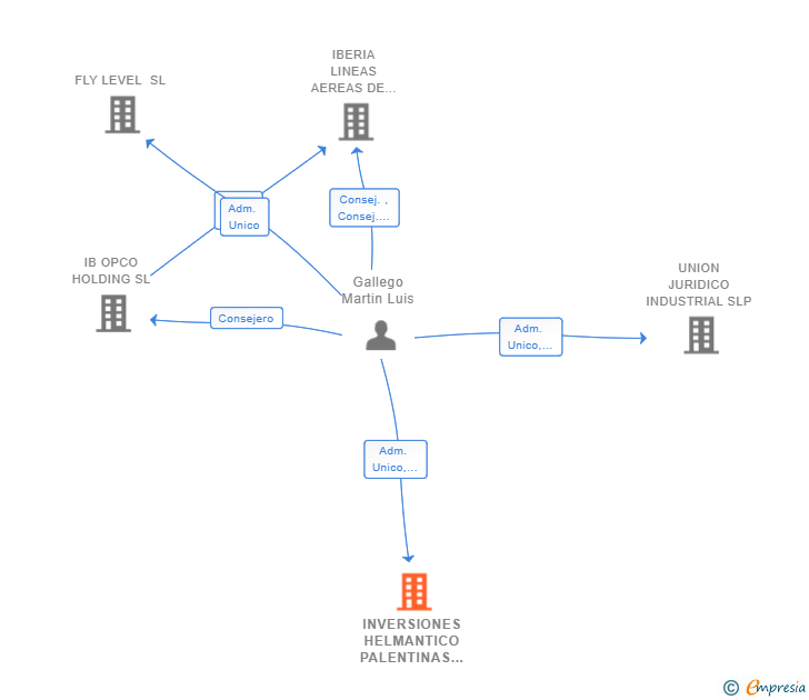 Vinculaciones societarias de INVERSIONES HELMANTICO PALENTINAS SL