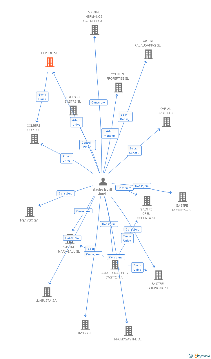 Vinculaciones societarias de FELKIRC SL