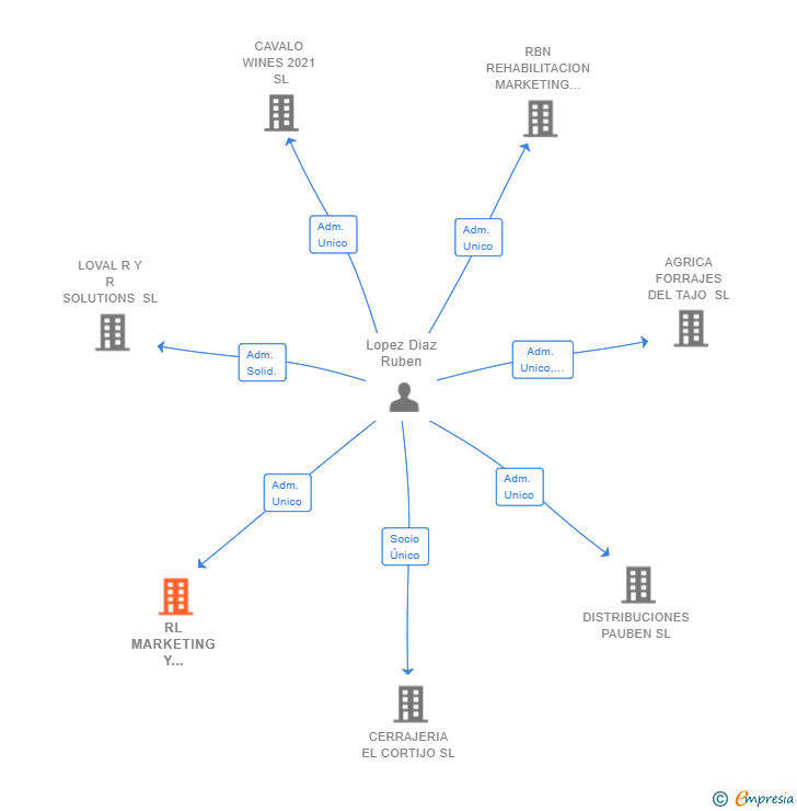 Vinculaciones societarias de RL MARKETING Y REPARACION WEB SL