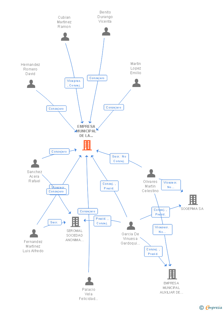 Vinculaciones societarias de EMPRESA MUNICIPAL DE LA VIVIENDA DE ALCOBENDAS SA