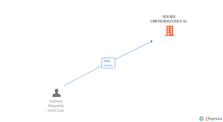 Vinculaciones societarias de BUENDI EMPRENDEDORES SL