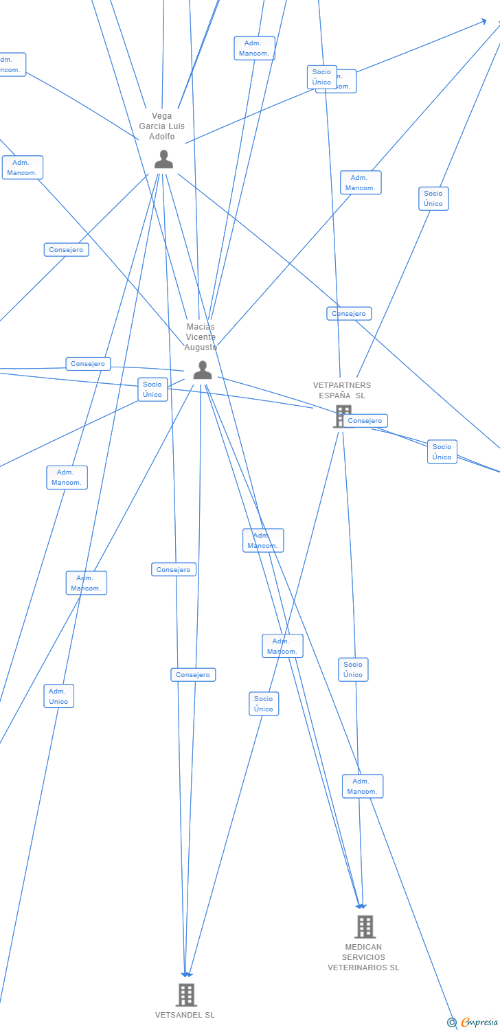 Vinculaciones societarias de PETSALUD CANARIAS SL