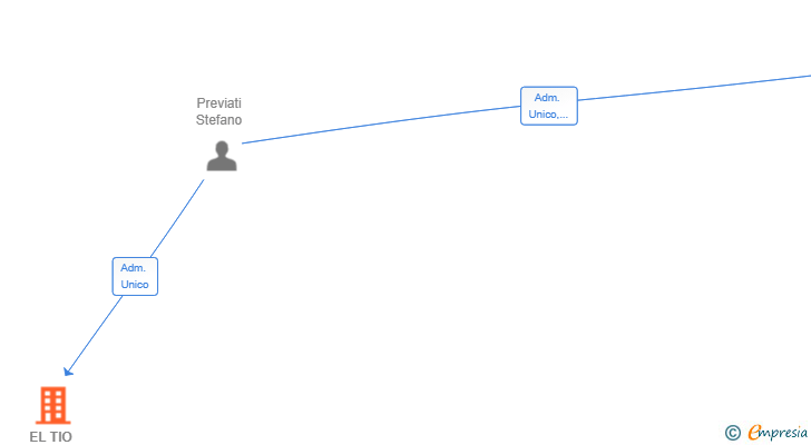 Vinculaciones societarias de EL TIO IBERICO SL