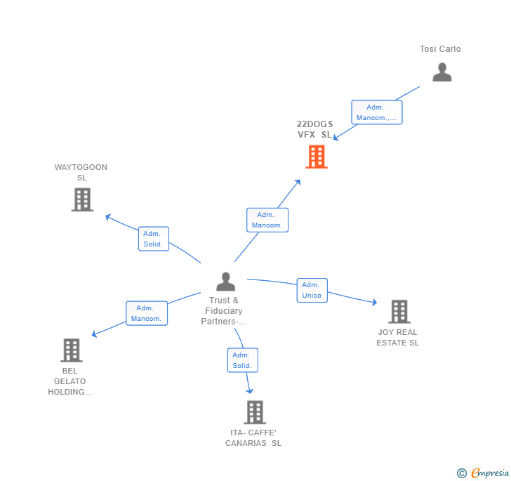 Vinculaciones societarias de 22DOGS VFX SL