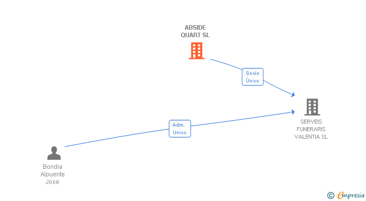 Vinculaciones societarias de ABSIDE QUART SL