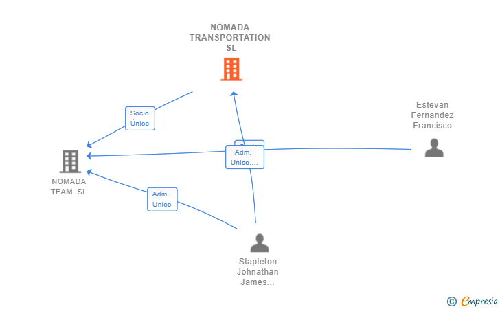 Vinculaciones societarias de NOMADA TRANSPORTATION SL