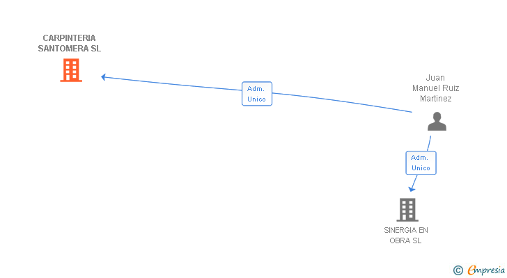 Vinculaciones societarias de CARPINTERIA SANTOMERA SL