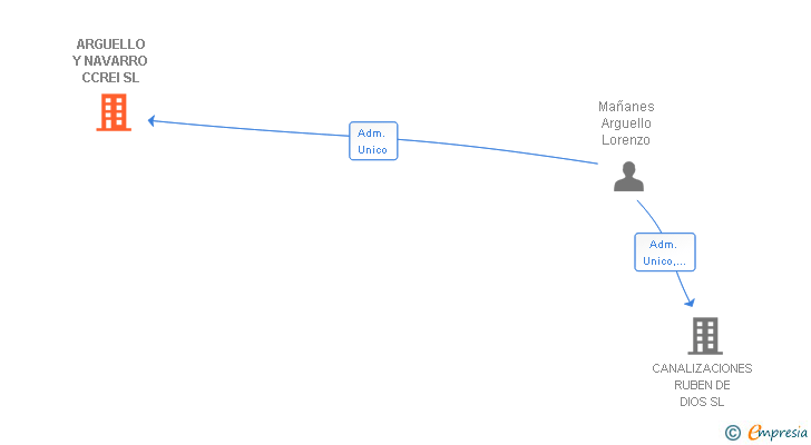 Vinculaciones societarias de ARGUELLO Y NAVARRO CCREI SL