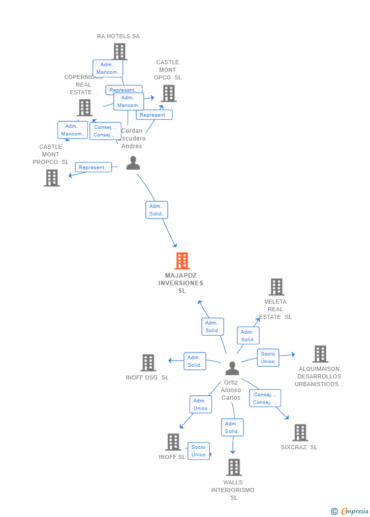 Vinculaciones societarias de MAJAPOZ INVERSIONES SL