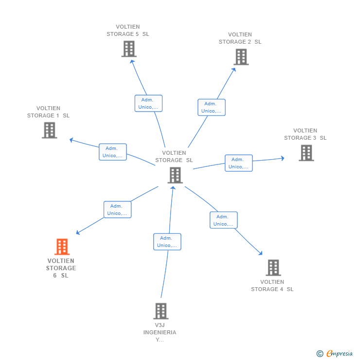 Vinculaciones societarias de VOLTIEN STORAGE 6 SL