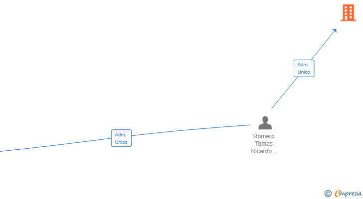 Vinculaciones societarias de UNITED PARTNERS OF MOX SL