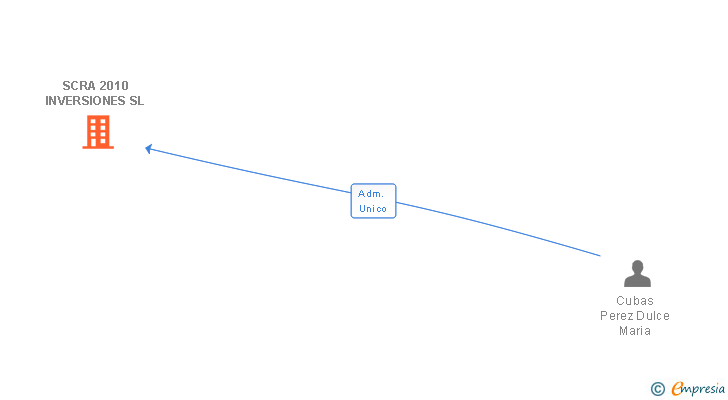 Vinculaciones societarias de SCRA 2010 INVERSIONES SL