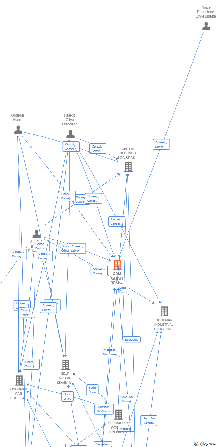 Vinculaciones societarias de GDM XATAFI REAL ESTATE (SPAIN) SL
