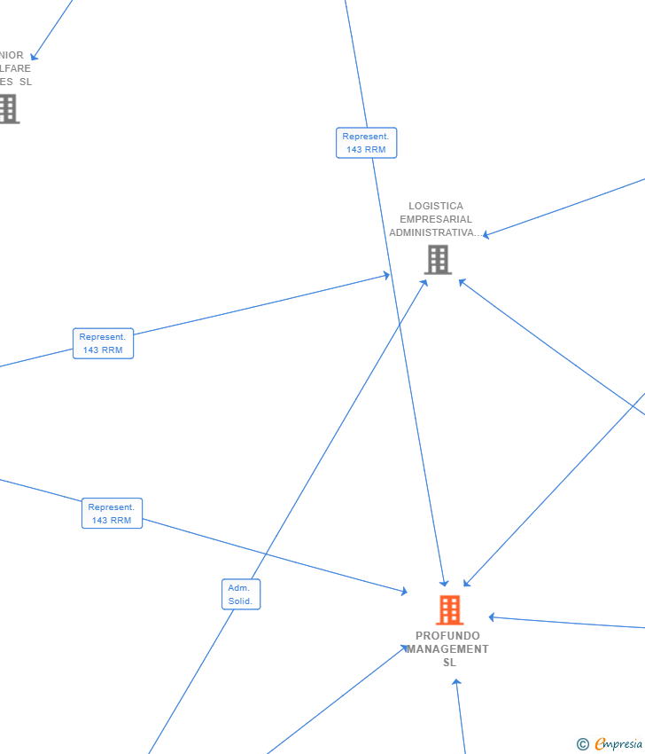 Vinculaciones societarias de PROFUNDO MANAGEMENT SL