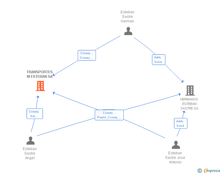 Vinculaciones societarias de TRANSPORTES M ESTEBAN SA