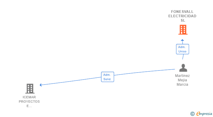 Vinculaciones societarias de FONESVALL ELECTRICIDAD SL