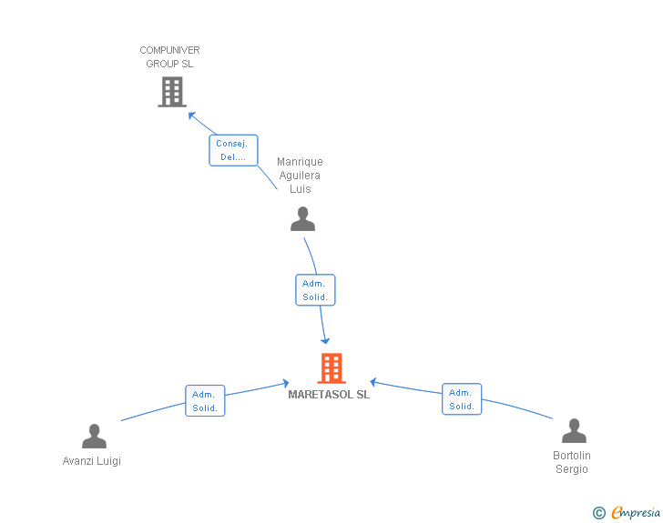 Vinculaciones societarias de MARETASOL SL