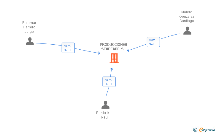 Vinculaciones societarias de PRODUCCIONES SEXPEARE SL