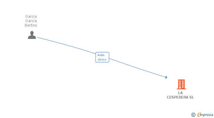 Vinculaciones societarias de LA CESPEDERA SL