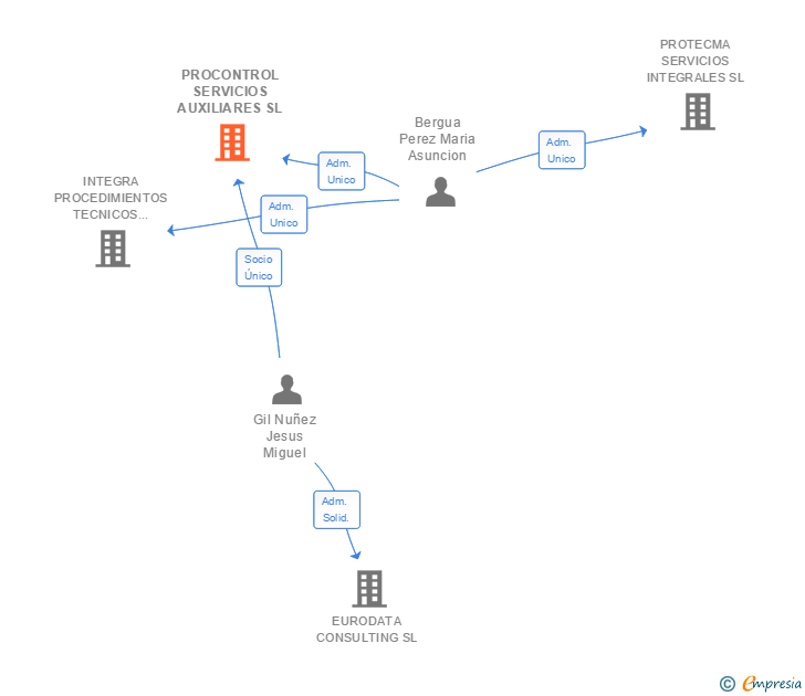 Vinculaciones societarias de PROCONTROL SERVICIOS AUXILIARES SL