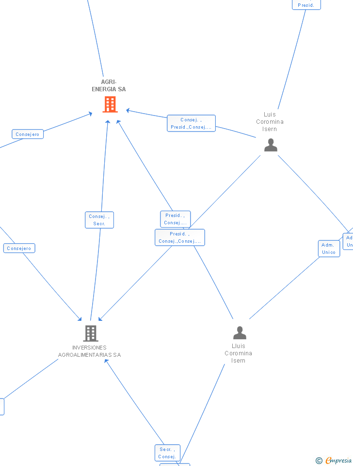 Vinculaciones societarias de AGRI-ENERGIA SA