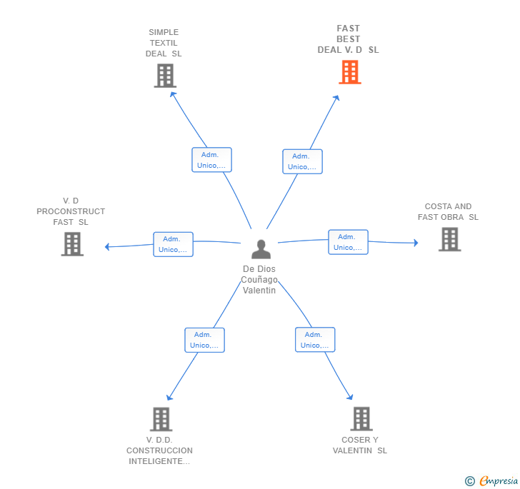 Vinculaciones societarias de FAST BEST DEAL V.D SL
