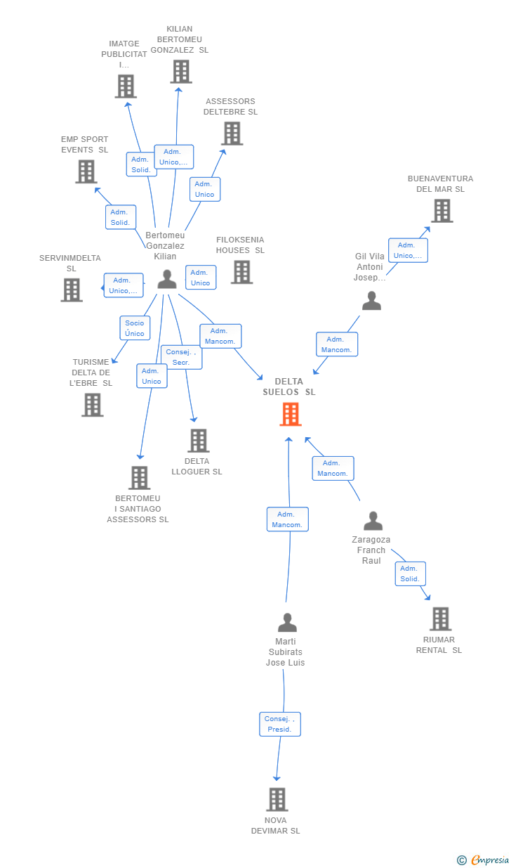 Vinculaciones societarias de DELTA SUELOS SL