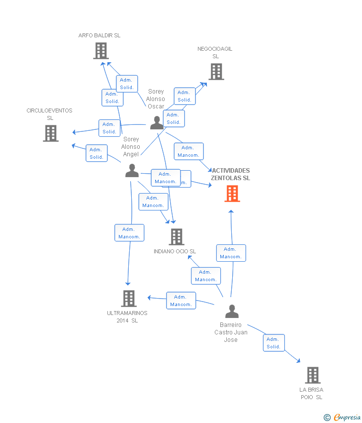 Vinculaciones societarias de ACTIVIDADES ZENTOLAS SL