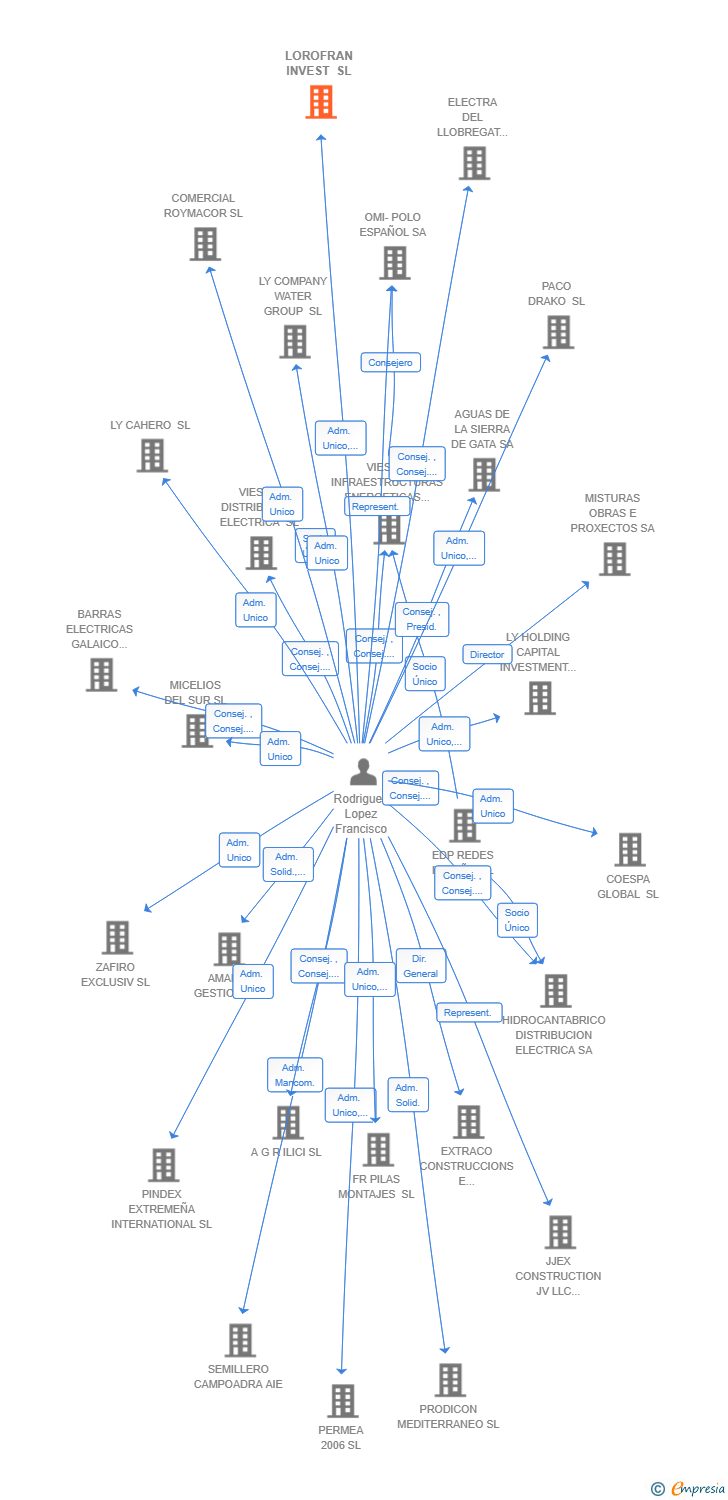 Vinculaciones societarias de LOROFRAN INVEST SL