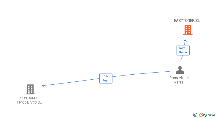 Vinculaciones societarias de EASYTONER SL