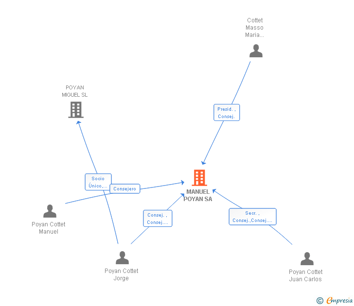 Vinculaciones societarias de OFIR SEBA SA