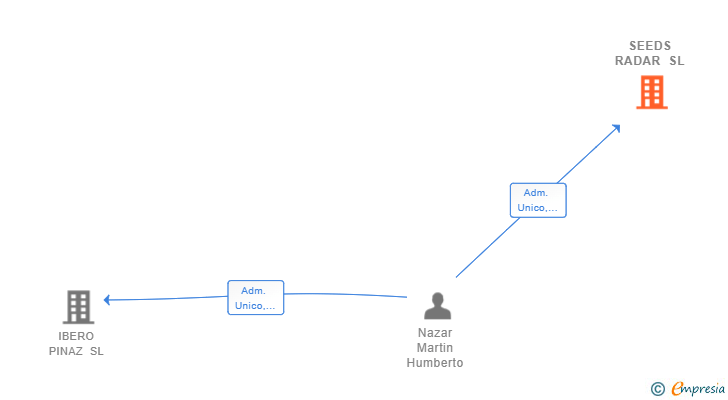Vinculaciones societarias de SEEDS RADAR SL