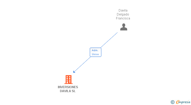 Vinculaciones societarias de INVERSIONES DAVILA SL