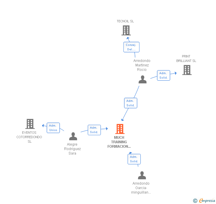 Vinculaciones societarias de MUCH TRAINING FORMACION Y SERVICIOS SL