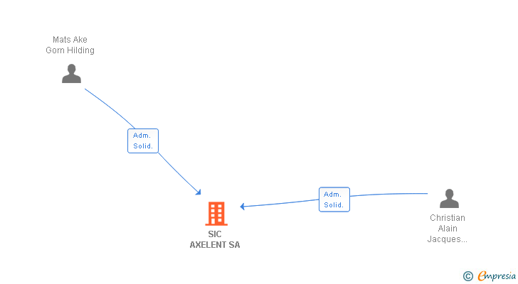 Vinculaciones societarias de AXELENT SPAIN SA